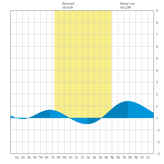 Baltimore tide chart for Sunday, January 4, 2026