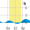 Baltimore tide chart for Monday, January 5, 2026