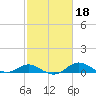 Baltimore tide chart for Wednesday, February 18, 2026
