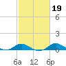 Baltimore tide chart for Thursday, February 19, 2026