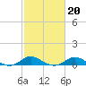 Baltimore tide chart for Friday, February 20, 2026