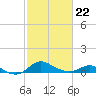Baltimore tide chart for Sunday, February 22, 2026
