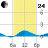 Baltimore tide chart for Tuesday, February 24, 2026