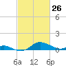 Baltimore tide chart for Thursday, February 26, 2026