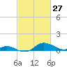 Baltimore tide chart for Friday, February 27, 2026