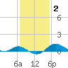 Baltimore tide chart for Monday, February 2, 2026