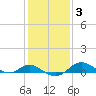 Baltimore tide chart for Tuesday, February 3, 2026