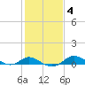 Baltimore tide chart for Wednesday, February 4, 2026