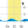 Baltimore tide chart for Friday, February 6, 2026