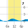 Baltimore tide chart for Saturday, February 7, 2026