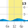 Baltimore tide chart for Friday, March 13, 2026