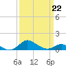 Baltimore tide chart for Sunday, March 22, 2026