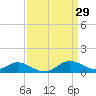 Baltimore tide chart for Sunday, March 29, 2026