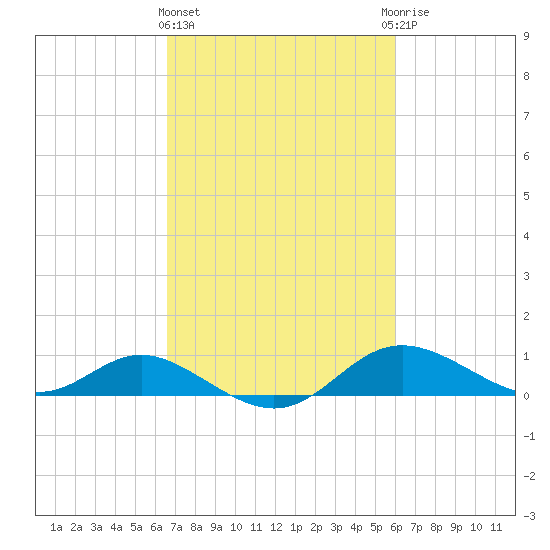 Baltimore tide chart for Monday, March 2, 2026