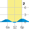 Baltimore tide chart for Monday, March 2, 2026