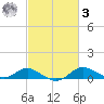 Baltimore tide chart for Tuesday, March 3, 2026