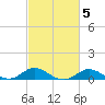 Baltimore tide chart for Thursday, March 5, 2026