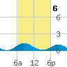 Baltimore tide chart for Friday, March 6, 2026