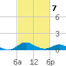 Baltimore tide chart for Saturday, March 7, 2026
