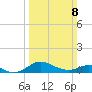 Baltimore tide chart for Sunday, March 8, 2026