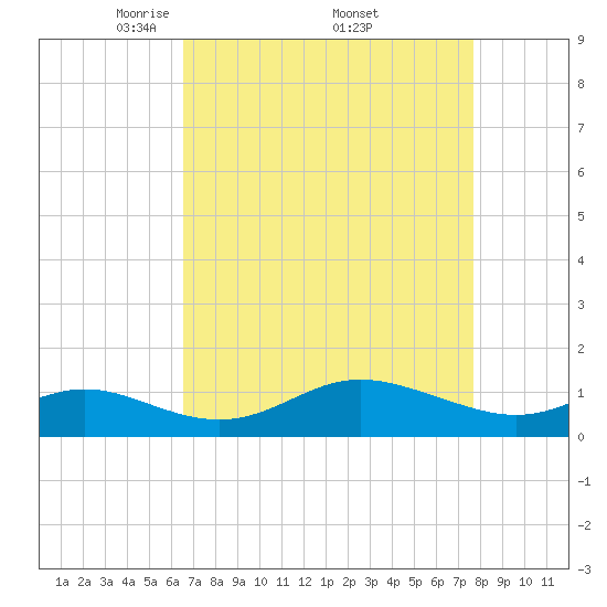 Baltimore tide chart for Saturday, April 11, 2026