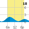 Baltimore tide chart for Saturday, April 18, 2026