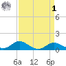 Baltimore tide chart for Wednesday, April 1, 2026