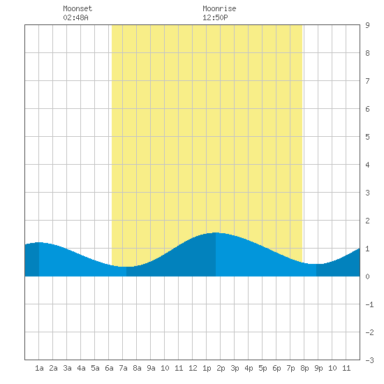 Baltimore tide chart for Friday, April 24, 2026