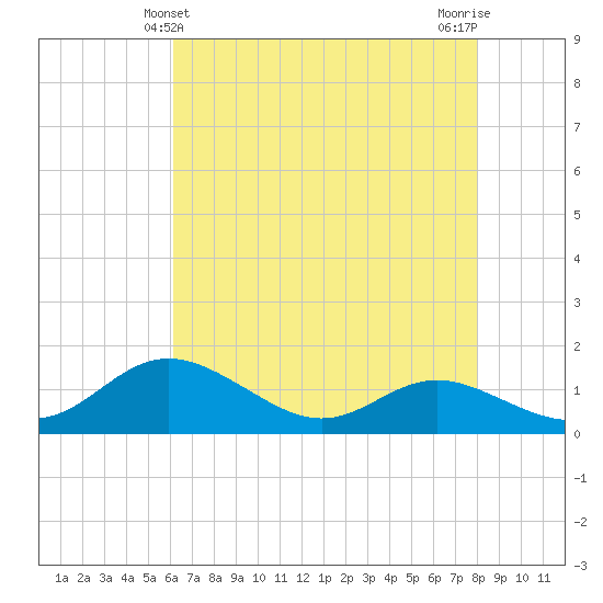 Baltimore tide chart for Wednesday, April 29, 2026