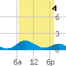 Baltimore tide chart for Saturday, April 4, 2026