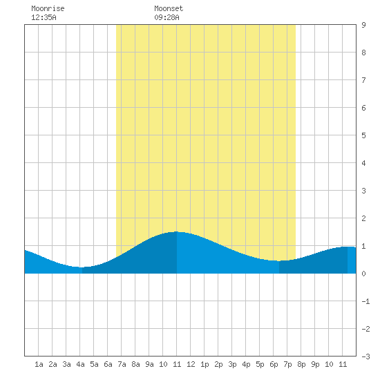 Baltimore tide chart for Tuesday, April 7, 2026