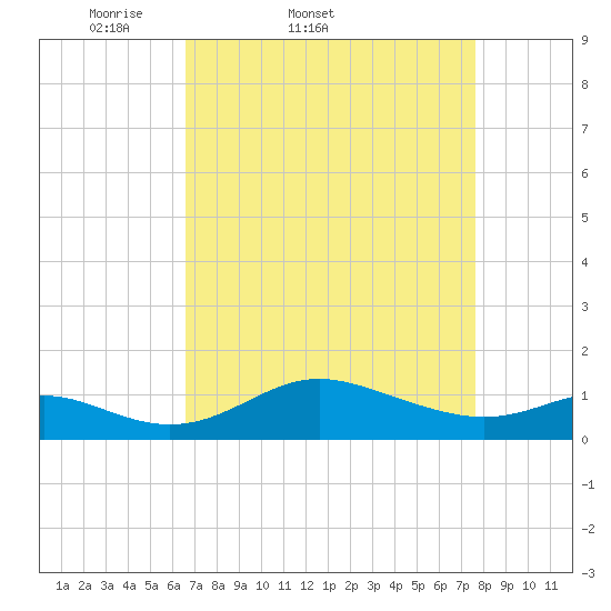 Baltimore tide chart for Thursday, April 9, 2026