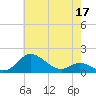 Baltimore tide chart for Sunday, May 17, 2026