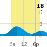 Baltimore tide chart for Monday, May 18, 2026