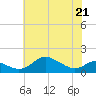 Baltimore tide chart for Thursday, May 21, 2026