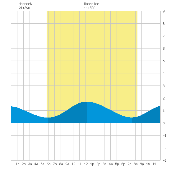 Baltimore tide chart for Friday, May 22, 2026