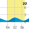 Baltimore tide chart for Friday, May 22, 2026
