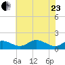 Baltimore tide chart for Saturday, May 23, 2026