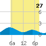 Baltimore tide chart for Wednesday, May 27, 2026