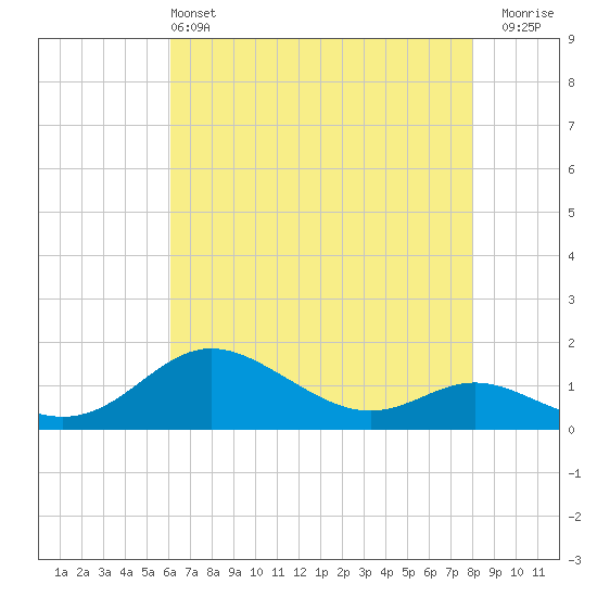 Baltimore tide chart for Saturday, May 2, 2026