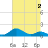 Baltimore tide chart for Saturday, May 2, 2026