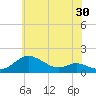 Baltimore tide chart for Saturday, May 30, 2026