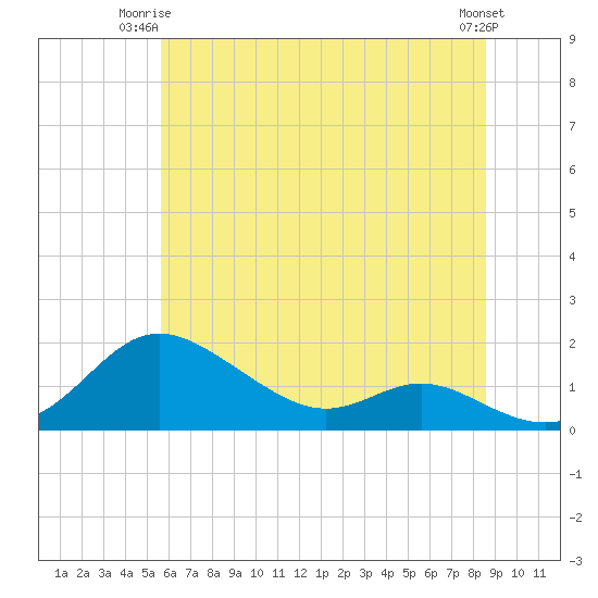 Baltimore tide chart for Saturday, June 13, 2026