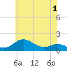 Baltimore tide chart for Monday, June 1, 2026