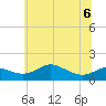 Baltimore tide chart for Saturday, June 6, 2026