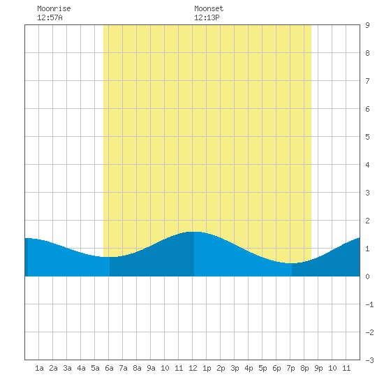 Baltimore tide chart for Sunday, June 7, 2026