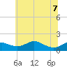 Baltimore tide chart for Sunday, June 7, 2026
