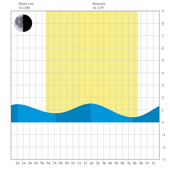 Baltimore tide chart for Monday, June 8, 2026