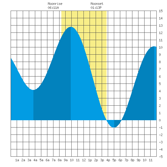 Affleck Canal tide chart for Sunday, January 10, 2021