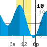 Affleck Canal tide chart for Sunday, January 10, 2021
